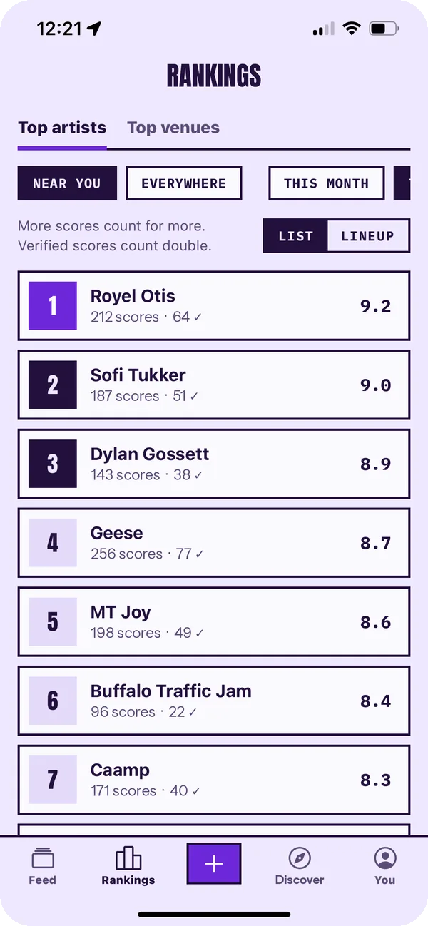 Top artists near you, ranked by average score.